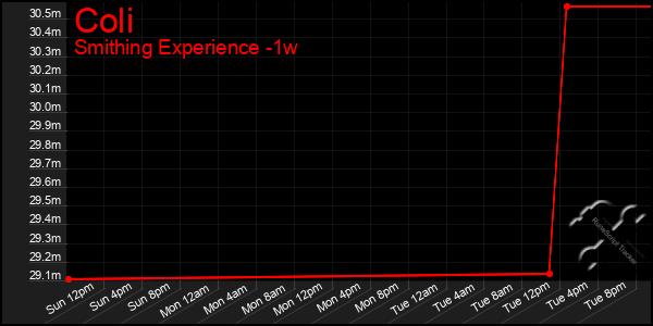 Last 7 Days Graph of Coli