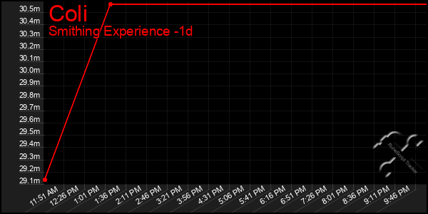 Last 24 Hours Graph of Coli