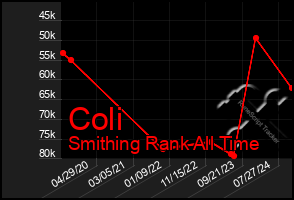 Total Graph of Coli