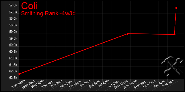 Last 31 Days Graph of Coli