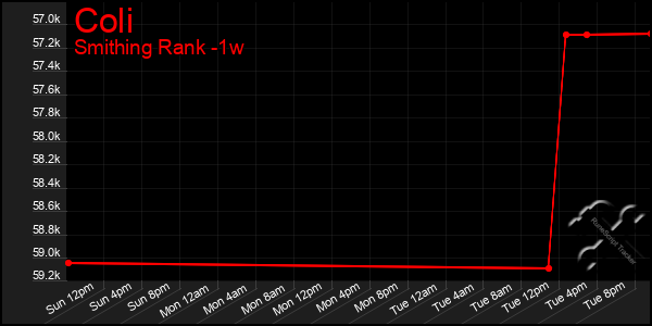 Last 7 Days Graph of Coli