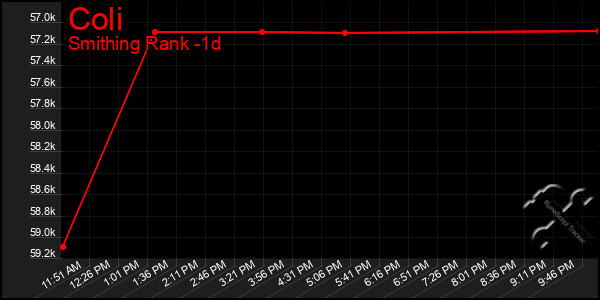 Last 24 Hours Graph of Coli