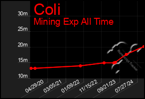 Total Graph of Coli