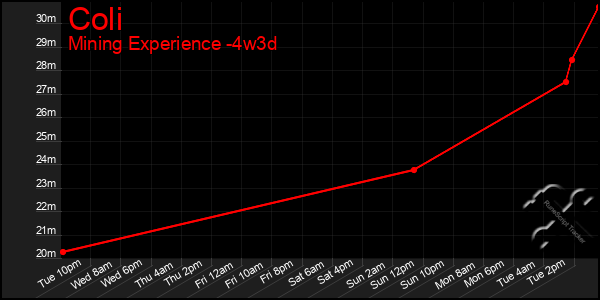 Last 31 Days Graph of Coli