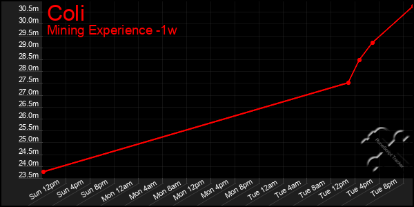 Last 7 Days Graph of Coli