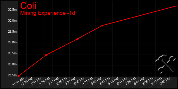 Last 24 Hours Graph of Coli