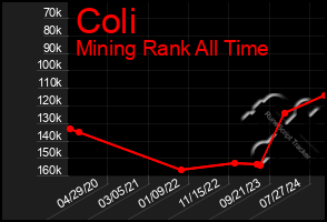 Total Graph of Coli