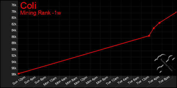 Last 7 Days Graph of Coli