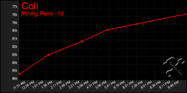 Last 24 Hours Graph of Coli