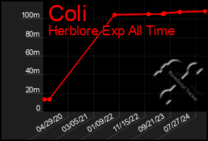 Total Graph of Coli