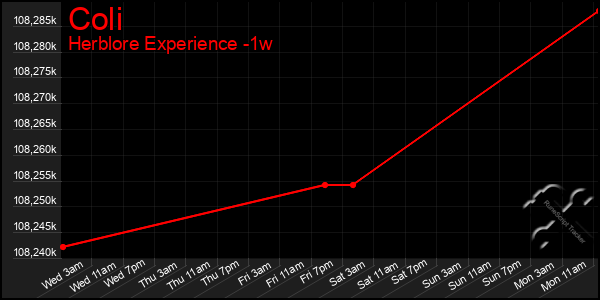 Last 7 Days Graph of Coli