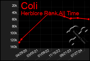 Total Graph of Coli