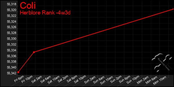 Last 31 Days Graph of Coli