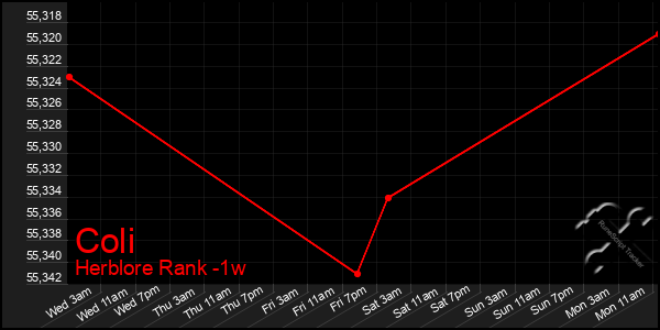 Last 7 Days Graph of Coli