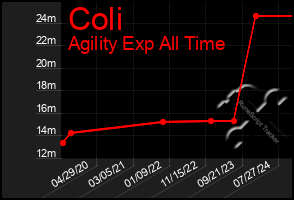 Total Graph of Coli