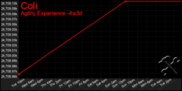 Last 31 Days Graph of Coli