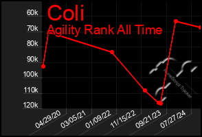 Total Graph of Coli