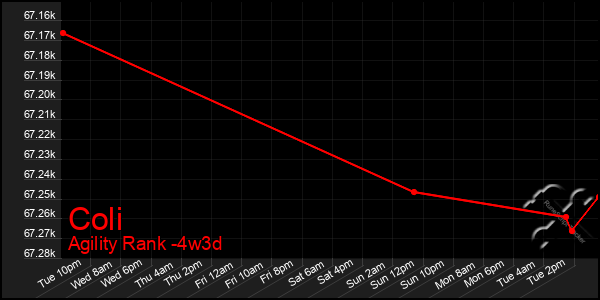 Last 31 Days Graph of Coli