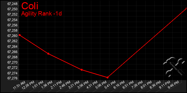 Last 24 Hours Graph of Coli