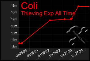 Total Graph of Coli