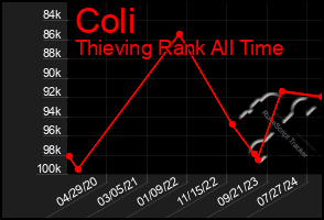 Total Graph of Coli