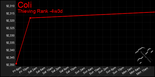 Last 31 Days Graph of Coli