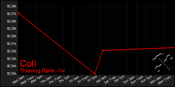 Last 7 Days Graph of Coli