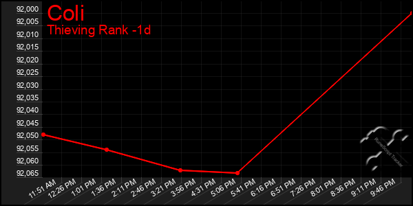 Last 24 Hours Graph of Coli