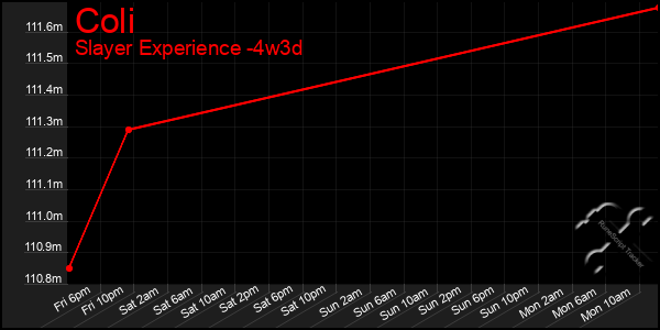 Last 31 Days Graph of Coli