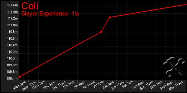 Last 7 Days Graph of Coli