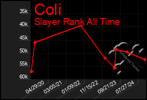 Total Graph of Coli