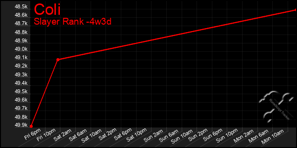 Last 31 Days Graph of Coli