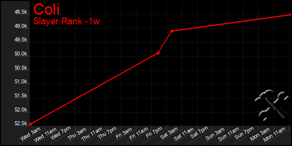 Last 7 Days Graph of Coli