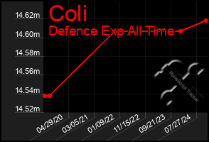 Total Graph of Coli