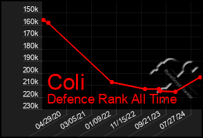 Total Graph of Coli