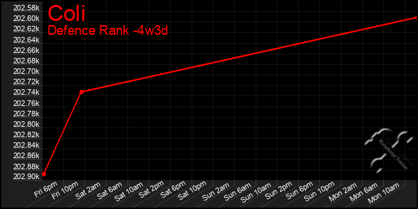 Last 31 Days Graph of Coli