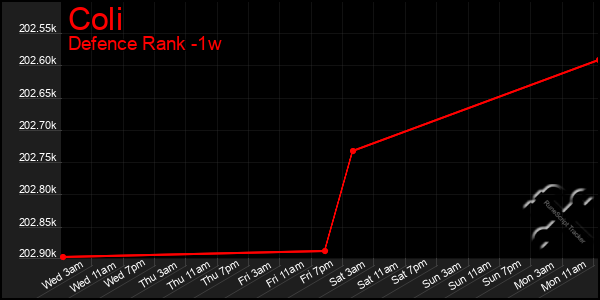 Last 7 Days Graph of Coli