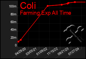 Total Graph of Coli