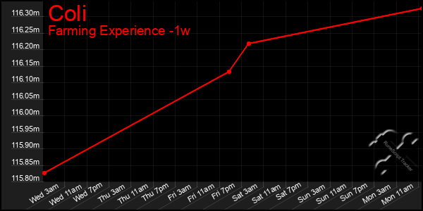 Last 7 Days Graph of Coli