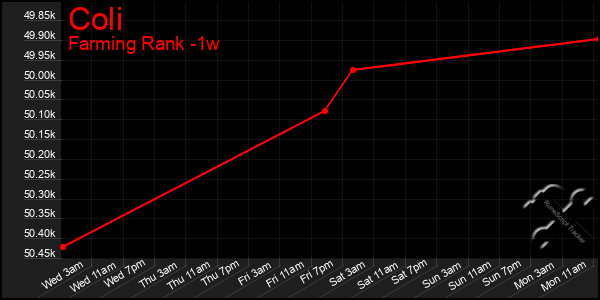 Last 7 Days Graph of Coli