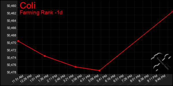 Last 24 Hours Graph of Coli