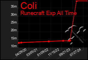 Total Graph of Coli