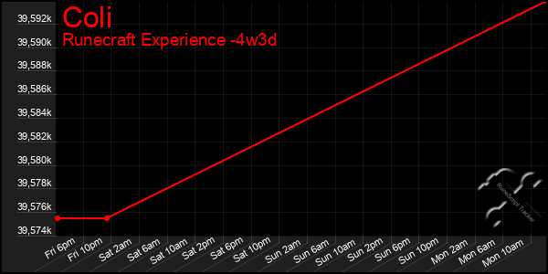 Last 31 Days Graph of Coli