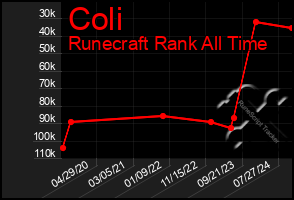 Total Graph of Coli