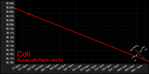 Last 31 Days Graph of Coli