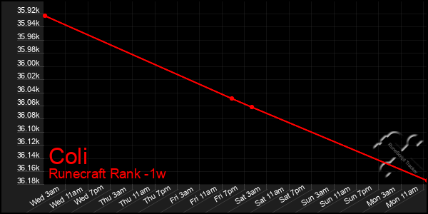 Last 7 Days Graph of Coli