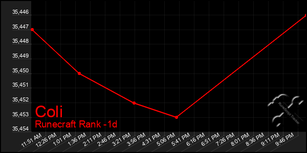 Last 24 Hours Graph of Coli