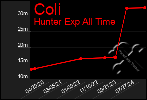 Total Graph of Coli