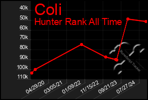 Total Graph of Coli