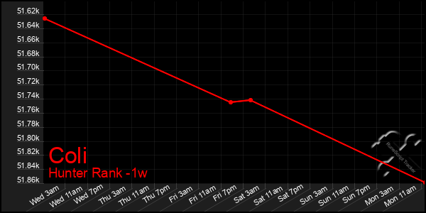 Last 7 Days Graph of Coli